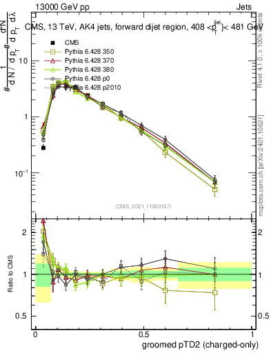 Plot of j.ptd2.gc in 13000 GeV pp collisions