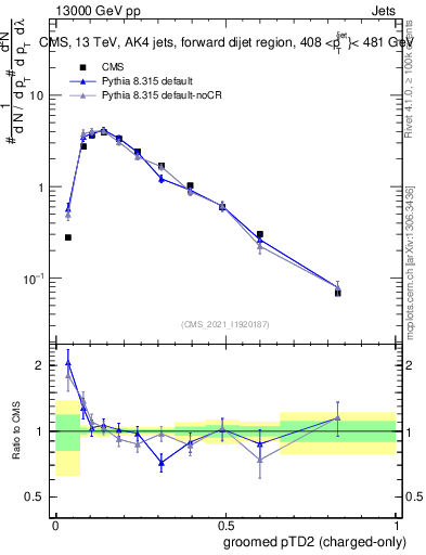 Plot of j.ptd2.gc in 13000 GeV pp collisions