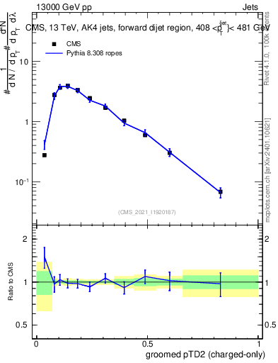 Plot of j.ptd2.gc in 13000 GeV pp collisions