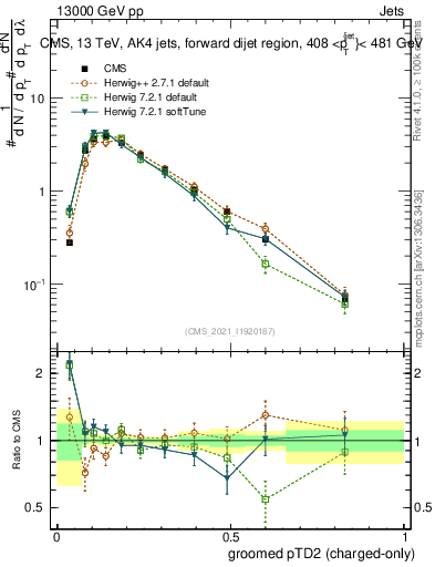 Plot of j.ptd2.gc in 13000 GeV pp collisions