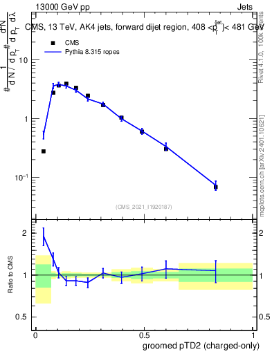Plot of j.ptd2.gc in 13000 GeV pp collisions