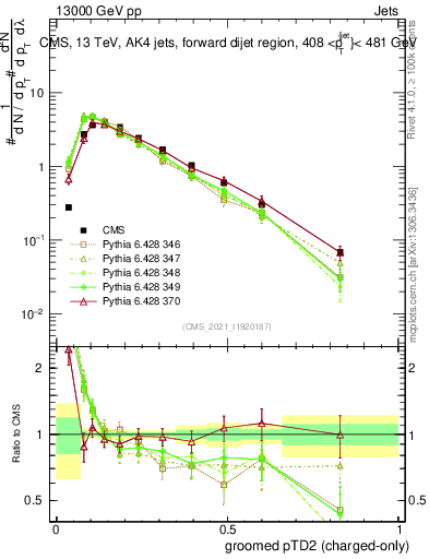 Plot of j.ptd2.gc in 13000 GeV pp collisions