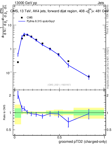 Plot of j.ptd2.gc in 13000 GeV pp collisions