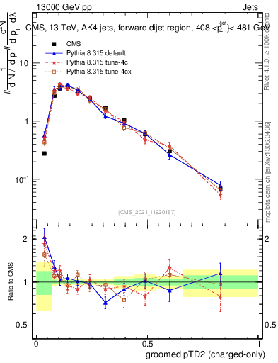 Plot of j.ptd2.gc in 13000 GeV pp collisions