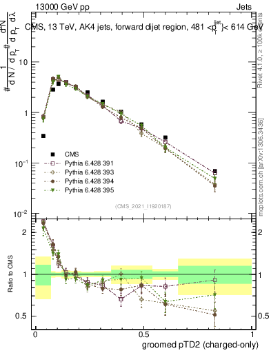 Plot of j.ptd2.gc in 13000 GeV pp collisions