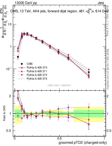Plot of j.ptd2.gc in 13000 GeV pp collisions