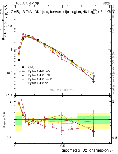 Plot of j.ptd2.gc in 13000 GeV pp collisions