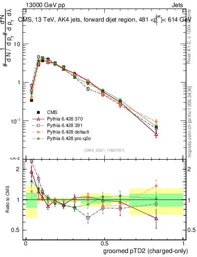 Plot of j.ptd2.gc in 13000 GeV pp collisions