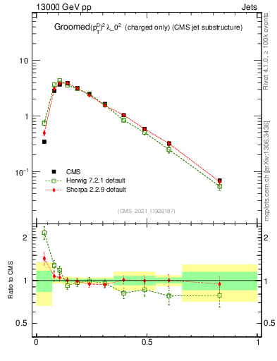 Plot of j.ptd2.gc in 13000 GeV pp collisions