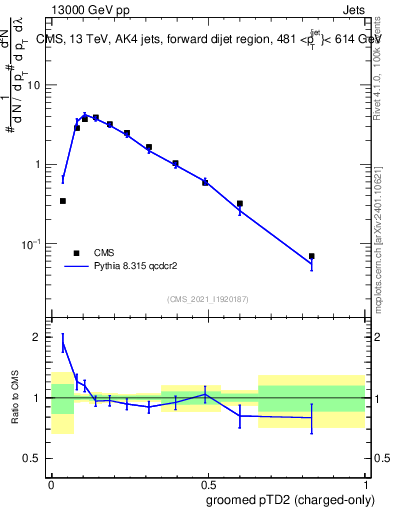 Plot of j.ptd2.gc in 13000 GeV pp collisions