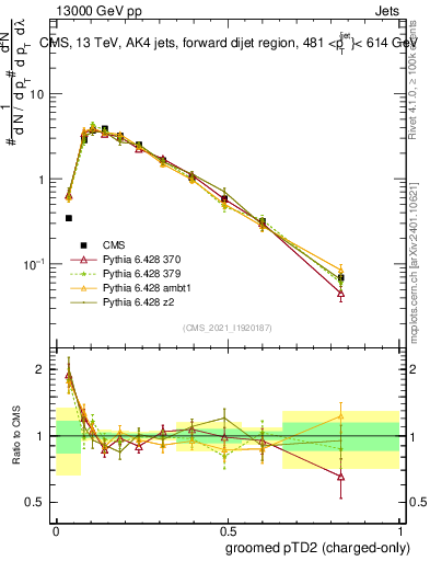 Plot of j.ptd2.gc in 13000 GeV pp collisions