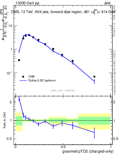 Plot of j.ptd2.gc in 13000 GeV pp collisions
