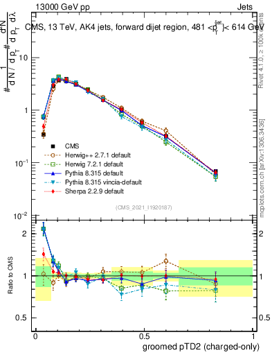 Plot of j.ptd2.gc in 13000 GeV pp collisions