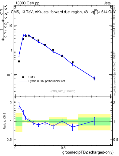 Plot of j.ptd2.gc in 13000 GeV pp collisions