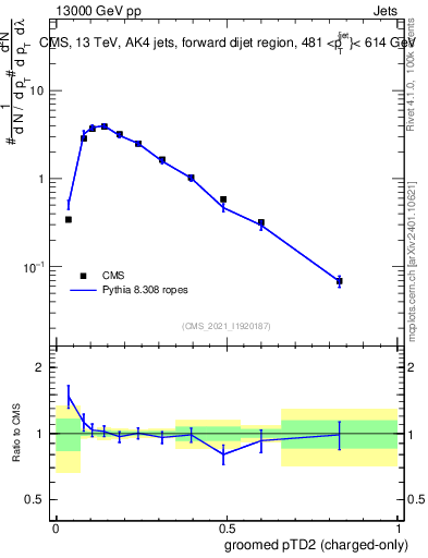 Plot of j.ptd2.gc in 13000 GeV pp collisions