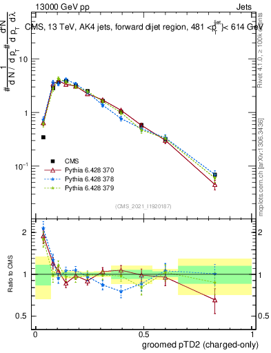 Plot of j.ptd2.gc in 13000 GeV pp collisions