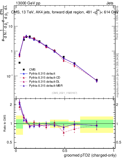 Plot of j.ptd2.gc in 13000 GeV pp collisions