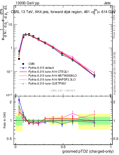 Plot of j.ptd2.gc in 13000 GeV pp collisions