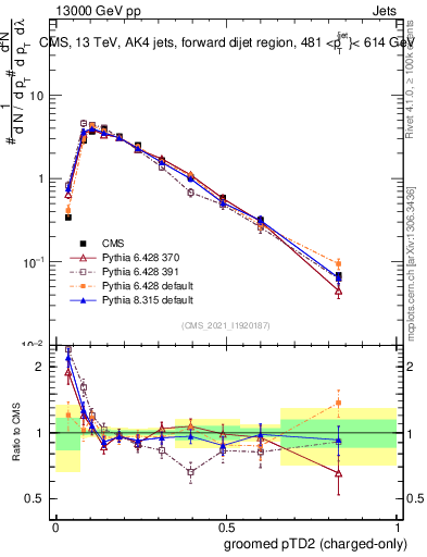 Plot of j.ptd2.gc in 13000 GeV pp collisions