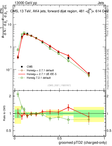 Plot of j.ptd2.gc in 13000 GeV pp collisions