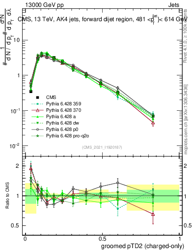 Plot of j.ptd2.gc in 13000 GeV pp collisions