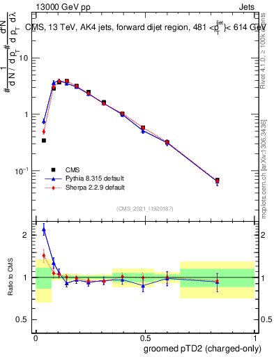 Plot of j.ptd2.gc in 13000 GeV pp collisions
