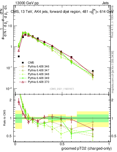 Plot of j.ptd2.gc in 13000 GeV pp collisions