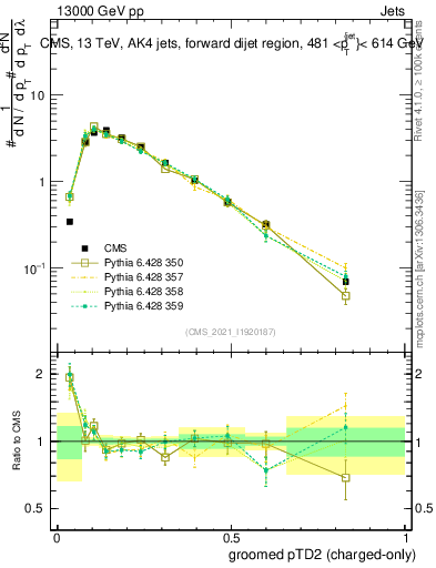 Plot of j.ptd2.gc in 13000 GeV pp collisions