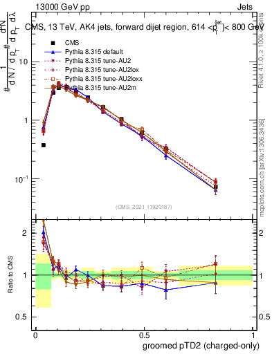 Plot of j.ptd2.gc in 13000 GeV pp collisions