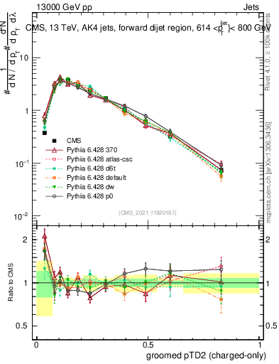 Plot of j.ptd2.gc in 13000 GeV pp collisions