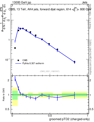 Plot of j.ptd2.gc in 13000 GeV pp collisions