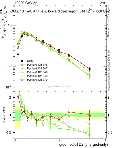Plot of j.ptd2.gc in 13000 GeV pp collisions