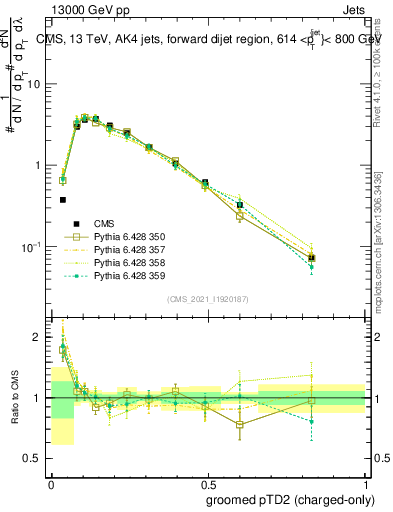 Plot of j.ptd2.gc in 13000 GeV pp collisions