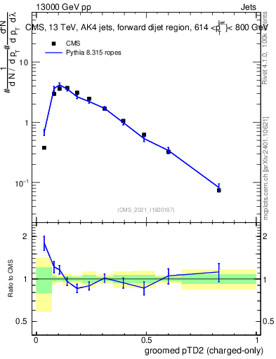 Plot of j.ptd2.gc in 13000 GeV pp collisions