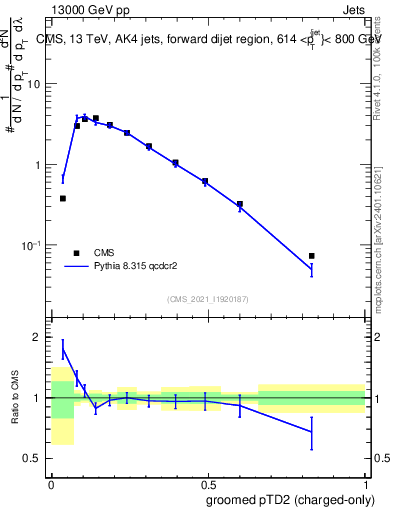 Plot of j.ptd2.gc in 13000 GeV pp collisions