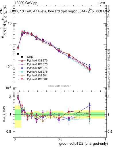 Plot of j.ptd2.gc in 13000 GeV pp collisions