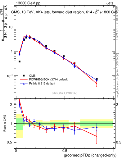 Plot of j.ptd2.gc in 13000 GeV pp collisions