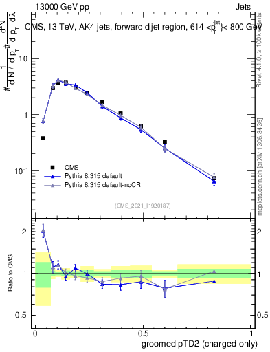 Plot of j.ptd2.gc in 13000 GeV pp collisions