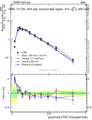 Plot of j.ptd2.gc in 13000 GeV pp collisions