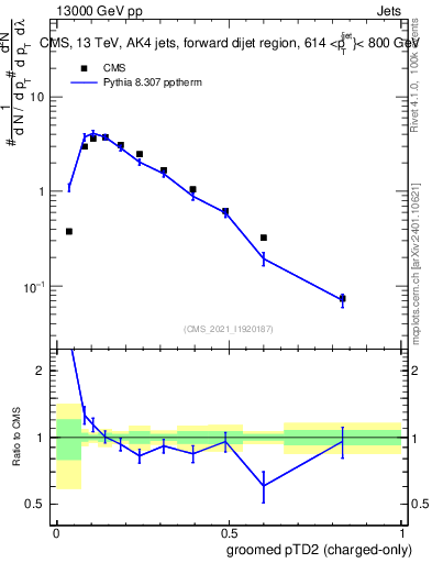Plot of j.ptd2.gc in 13000 GeV pp collisions