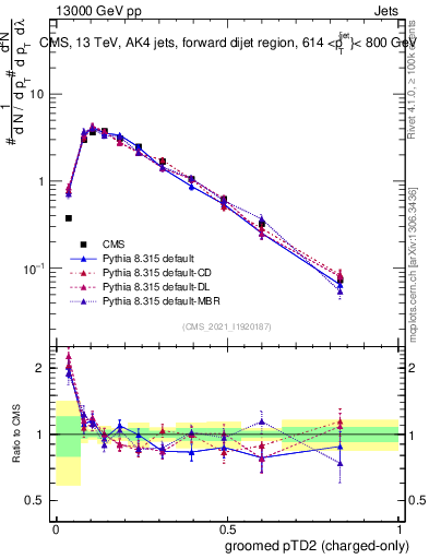 Plot of j.ptd2.gc in 13000 GeV pp collisions