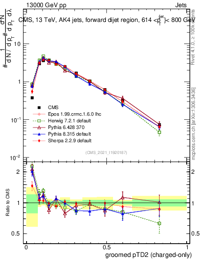 Plot of j.ptd2.gc in 13000 GeV pp collisions