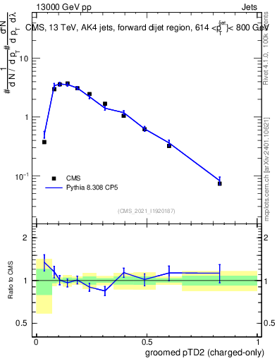 Plot of j.ptd2.gc in 13000 GeV pp collisions