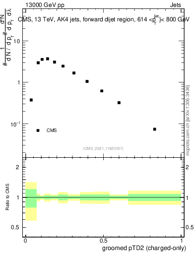 Plot of j.ptd2.gc in 13000 GeV pp collisions