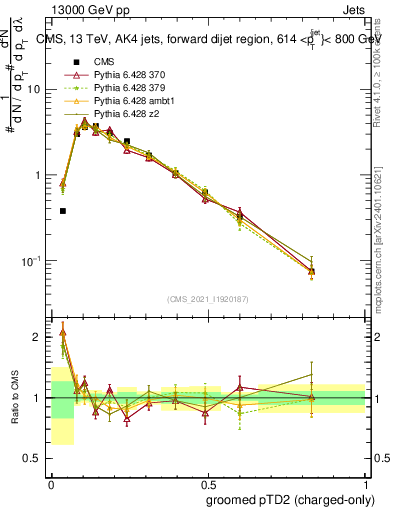 Plot of j.ptd2.gc in 13000 GeV pp collisions