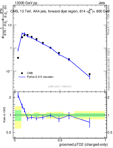 Plot of j.ptd2.gc in 13000 GeV pp collisions