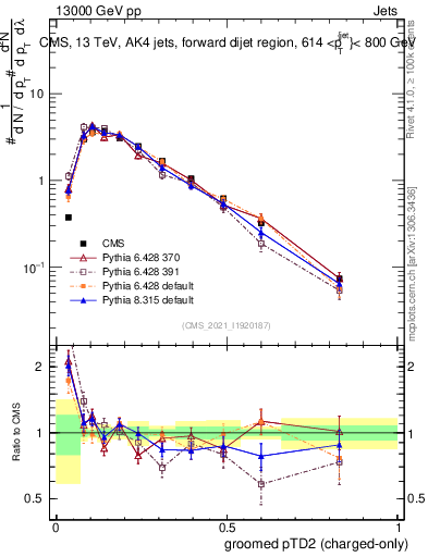 Plot of j.ptd2.gc in 13000 GeV pp collisions