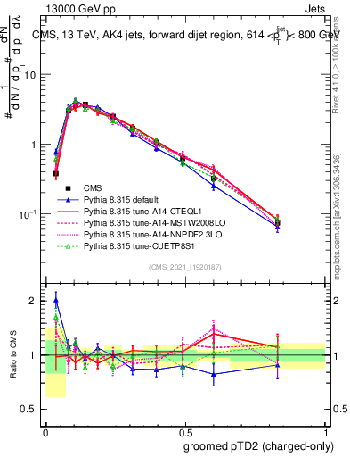 Plot of j.ptd2.gc in 13000 GeV pp collisions