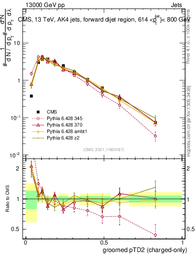 Plot of j.ptd2.gc in 13000 GeV pp collisions