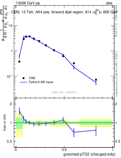 Plot of j.ptd2.gc in 13000 GeV pp collisions